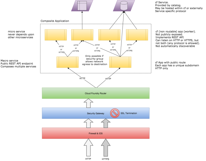 Bluemix MIcroservices - noroute approach